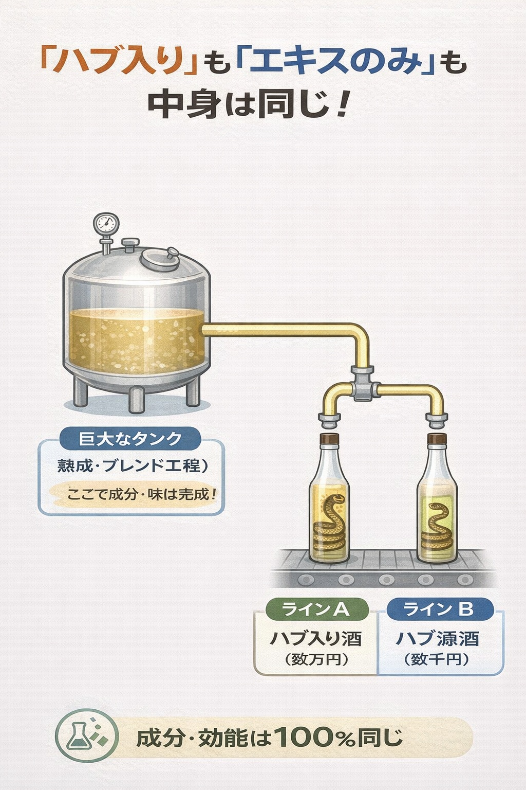 南都酒造所のハブ酒製造工程図。同一のタンクからハブ入り酒とハブ源酒が充填されており、中身の液体は全く同じであることが示されている。